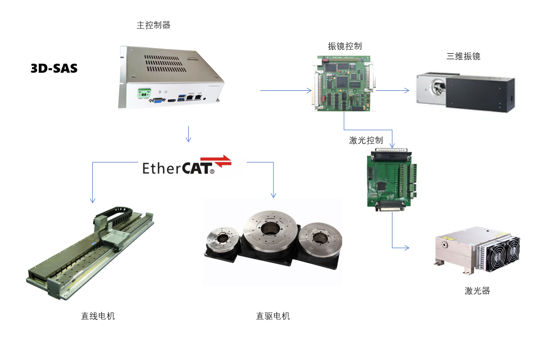 NA系列EtherCAT總線運動控制器(圖2)